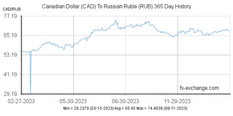 canadian dollar to russian ruble|CAD/RUB Currency Exchange Rate & News